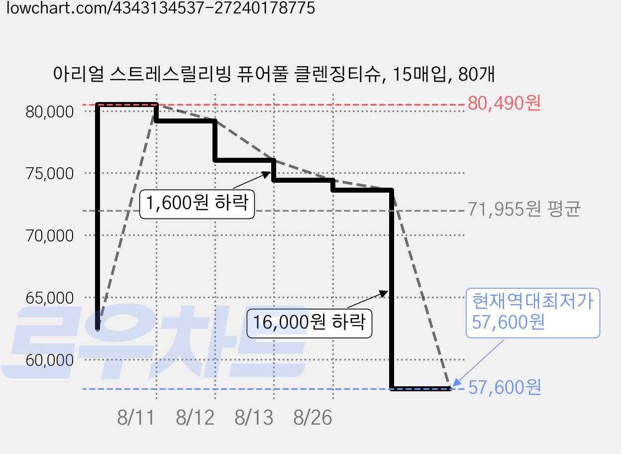 아리얼 스트레스릴리빙 퓨어풀 클렌징티슈, 15매입, 80개 가격 변동 차트, 현재가 57,600원, 역대최저가