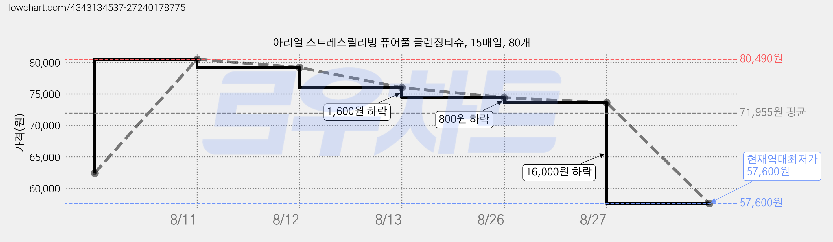 아리얼 스트레스릴리빙 퓨어풀 클렌징티슈, 15매입, 80개 가격 변동 차트, 현재가 57,600원, 역대최저가