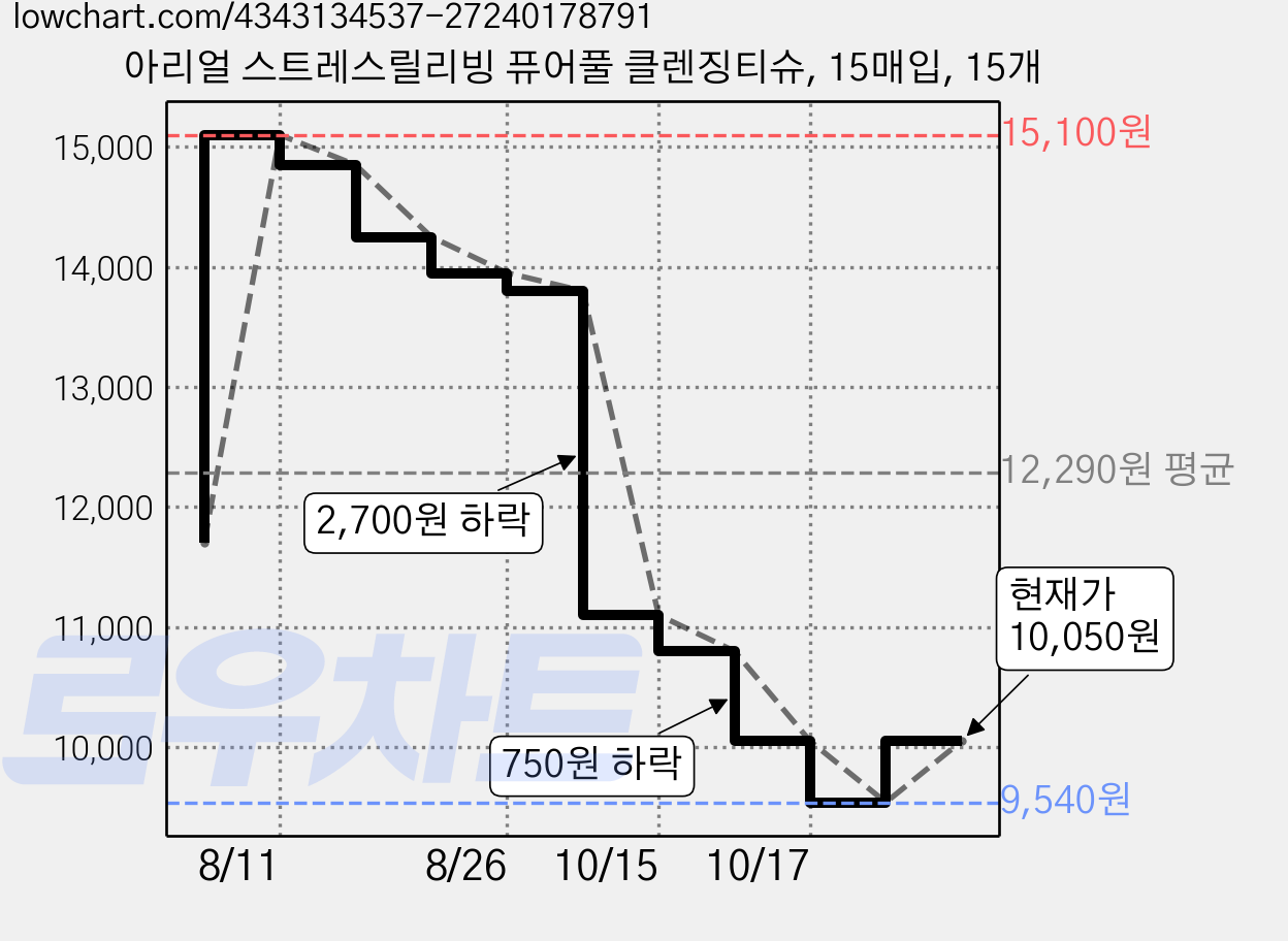 아리얼 스트레스릴리빙 퓨어풀 클렌징티슈, 15매입, 15개 가격 변동 차트, 현재가 10,050원, 관측 최저가 9,540원