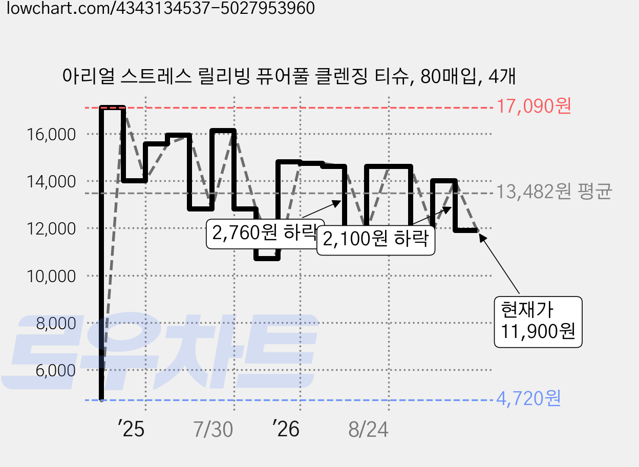 아리얼 스트레스 릴리빙 퓨어풀 클렌징 티슈, 80매입, 4개 가격 변동 차트, 현재가 11,900원, 관측 최저가 4,720원