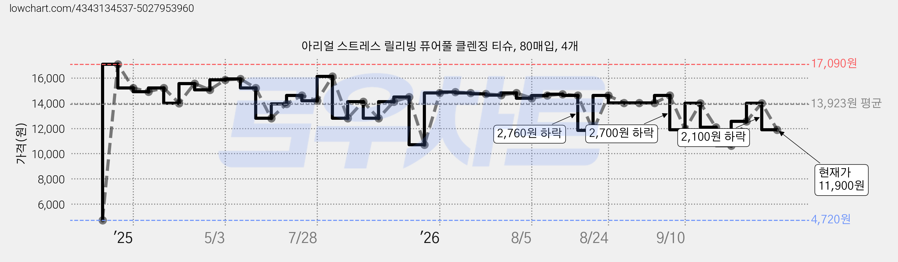 아리얼 스트레스 릴리빙 퓨어풀 클렌징 티슈, 80매입, 4개 가격 변동 차트, 현재가 11,900원, 관측 최저가 4,720원