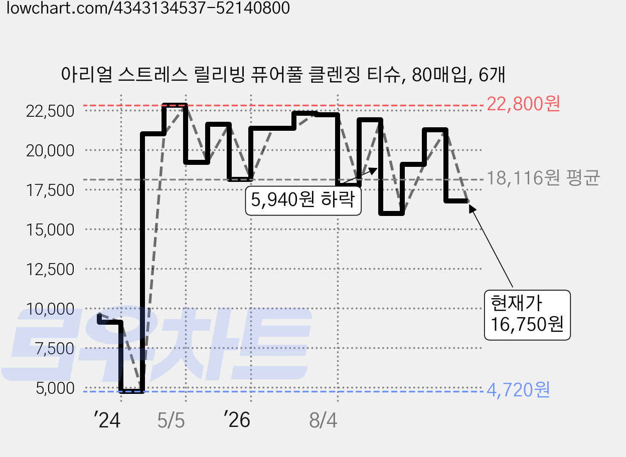 아리얼 스트레스 릴리빙 퓨어풀 클렌징 티슈, 80매입, 6개 가격 변동 차트, 현재가 16,750원, 관측 최저가 4,720원