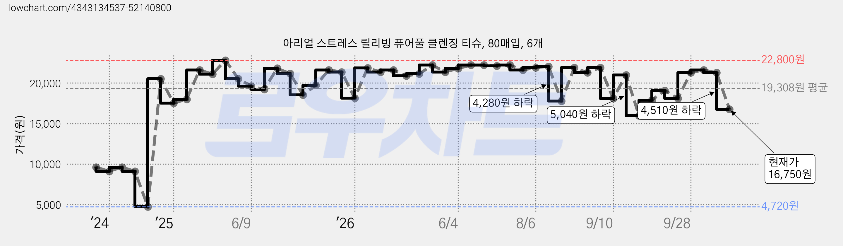 아리얼 스트레스 릴리빙 퓨어풀 클렌징 티슈, 80매입, 6개 가격 변동 차트, 현재가 16,750원, 관측 최저가 4,720원