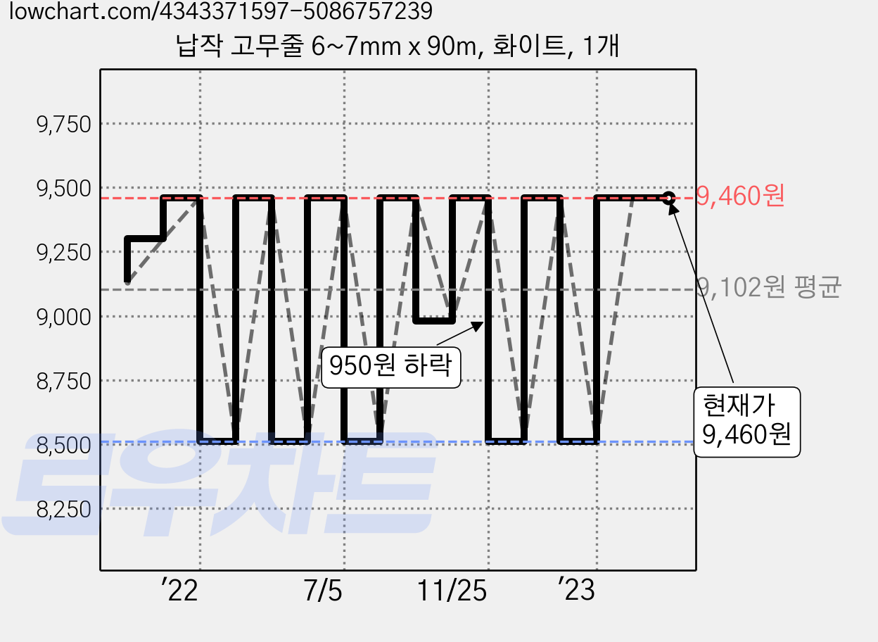 납작 고무줄 6~7mm x 90m, 화이트, 1개 가격 변동 차트, 현재가 9,460원, 역대최저가
