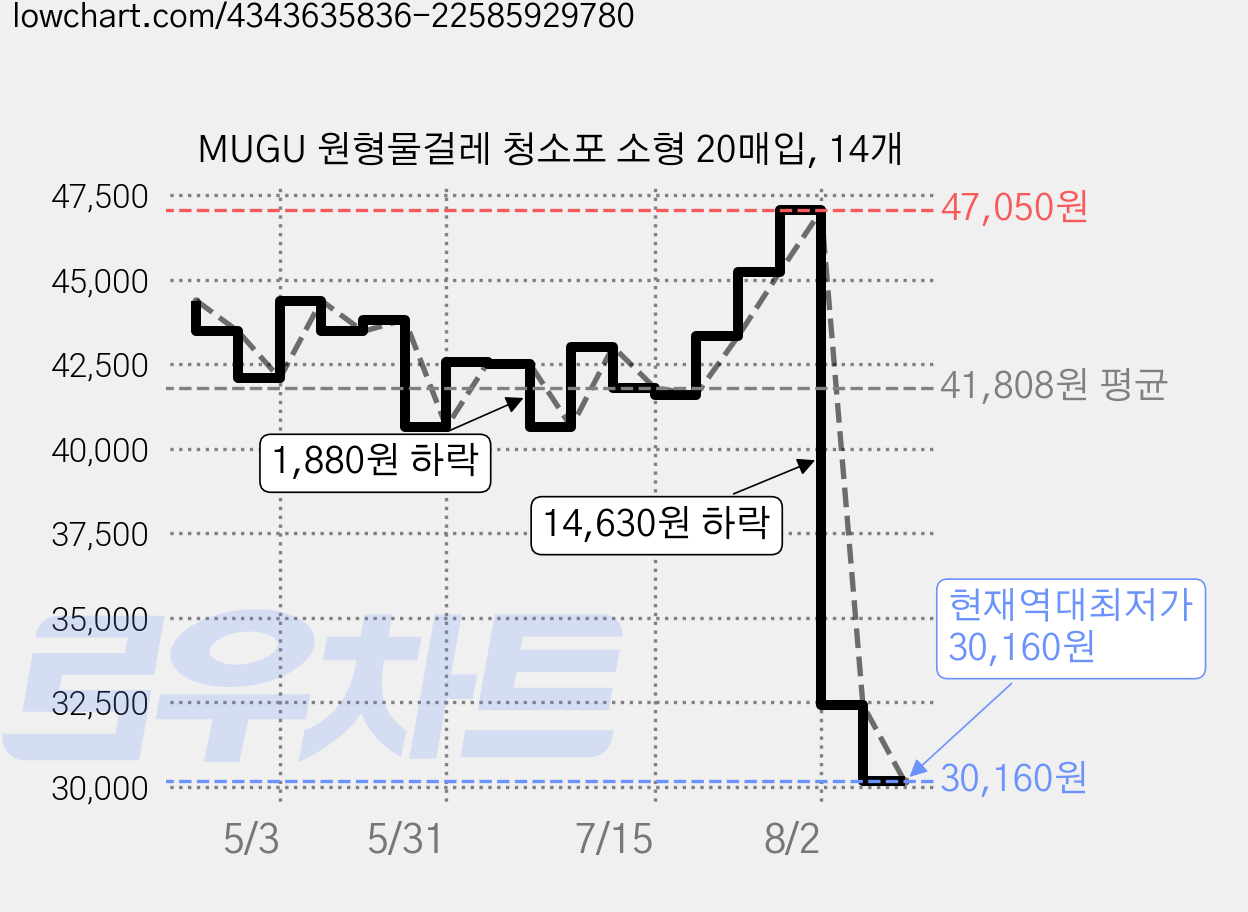 MUGU 원형물걸레 청소포 소형 20매입, 14개 가격 변동 차트, 현재가 30,160원, 역대최저가