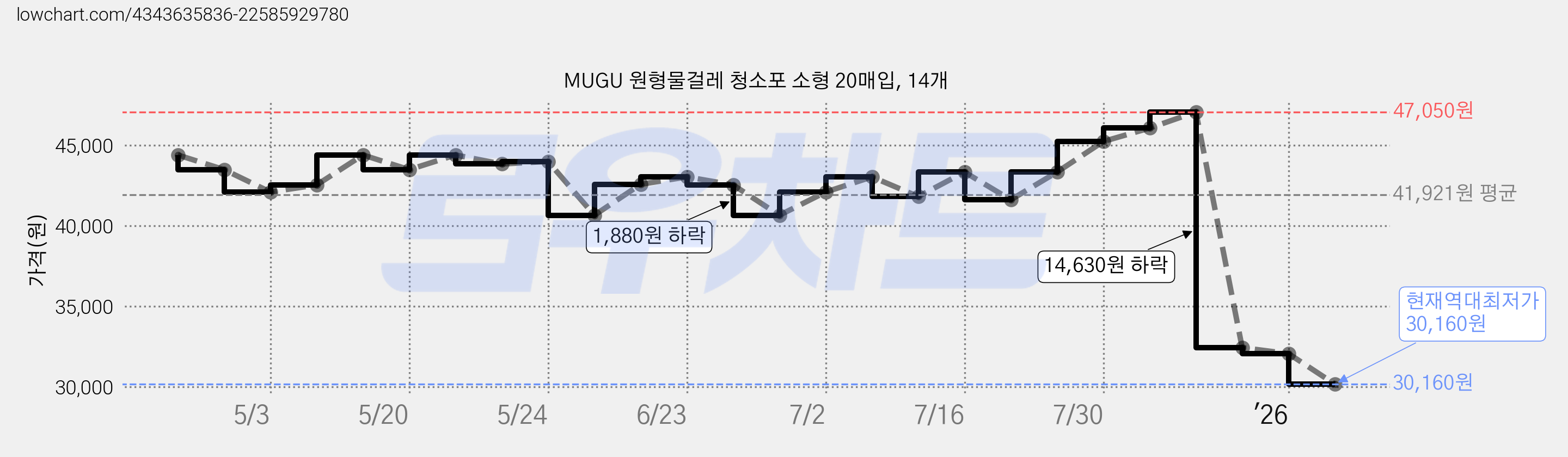 MUGU 원형물걸레 청소포 소형 20매입, 14개 가격 변동 차트, 현재가 30,160원, 역대최저가