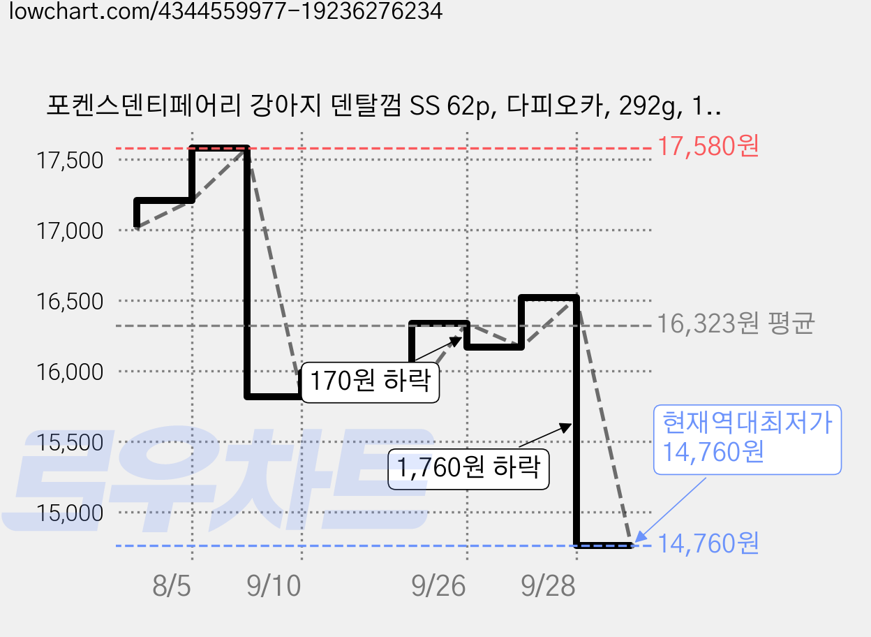 포켄스덴티페어리 강아지 덴탈껌 SS 62p, 다피오카, 292g, 1개 가격 변동 차트, 현재가 14,760원, 역대최저가