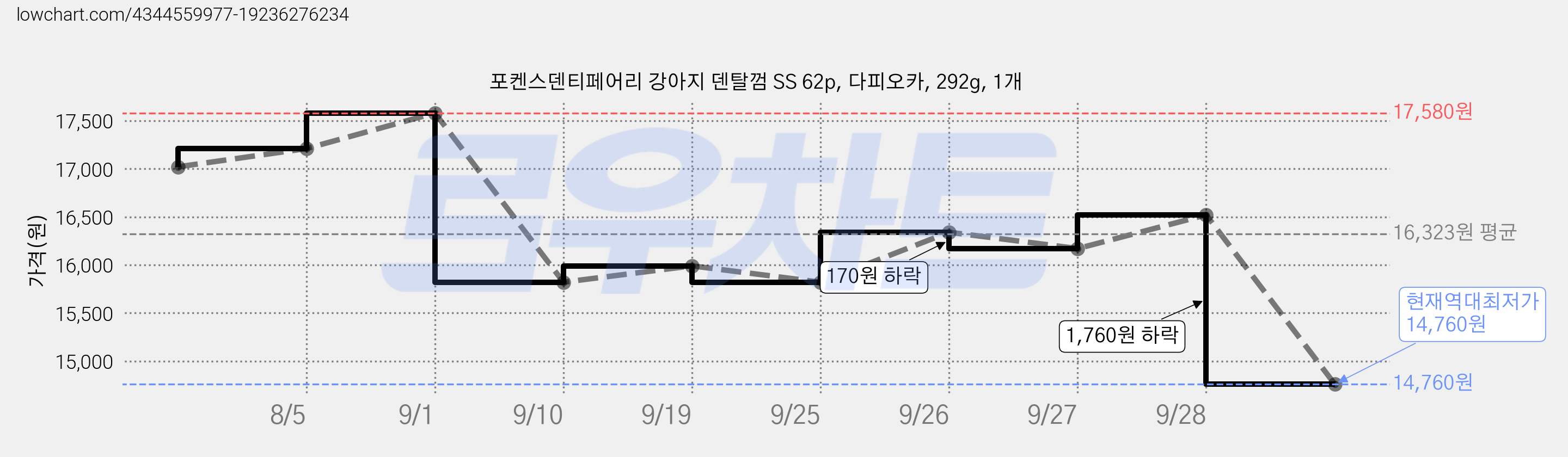포켄스덴티페어리 강아지 덴탈껌 SS 62p, 다피오카, 292g, 1개 가격 변동 차트, 현재가 14,760원, 역대최저가