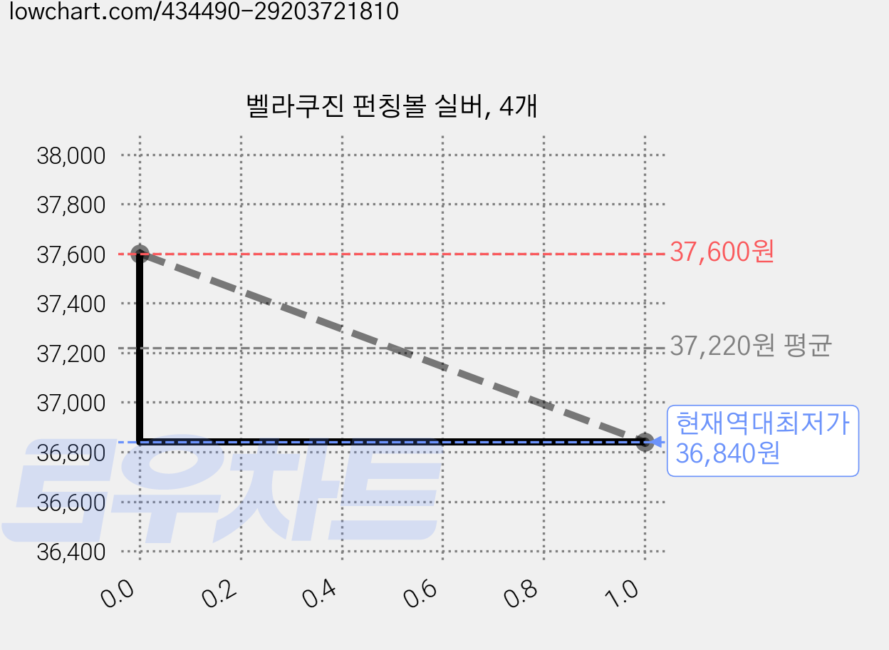 벨라쿠진 펀칭볼 실버, 4개 가격 변동 차트, 현재가 36,840원, 역대최저가