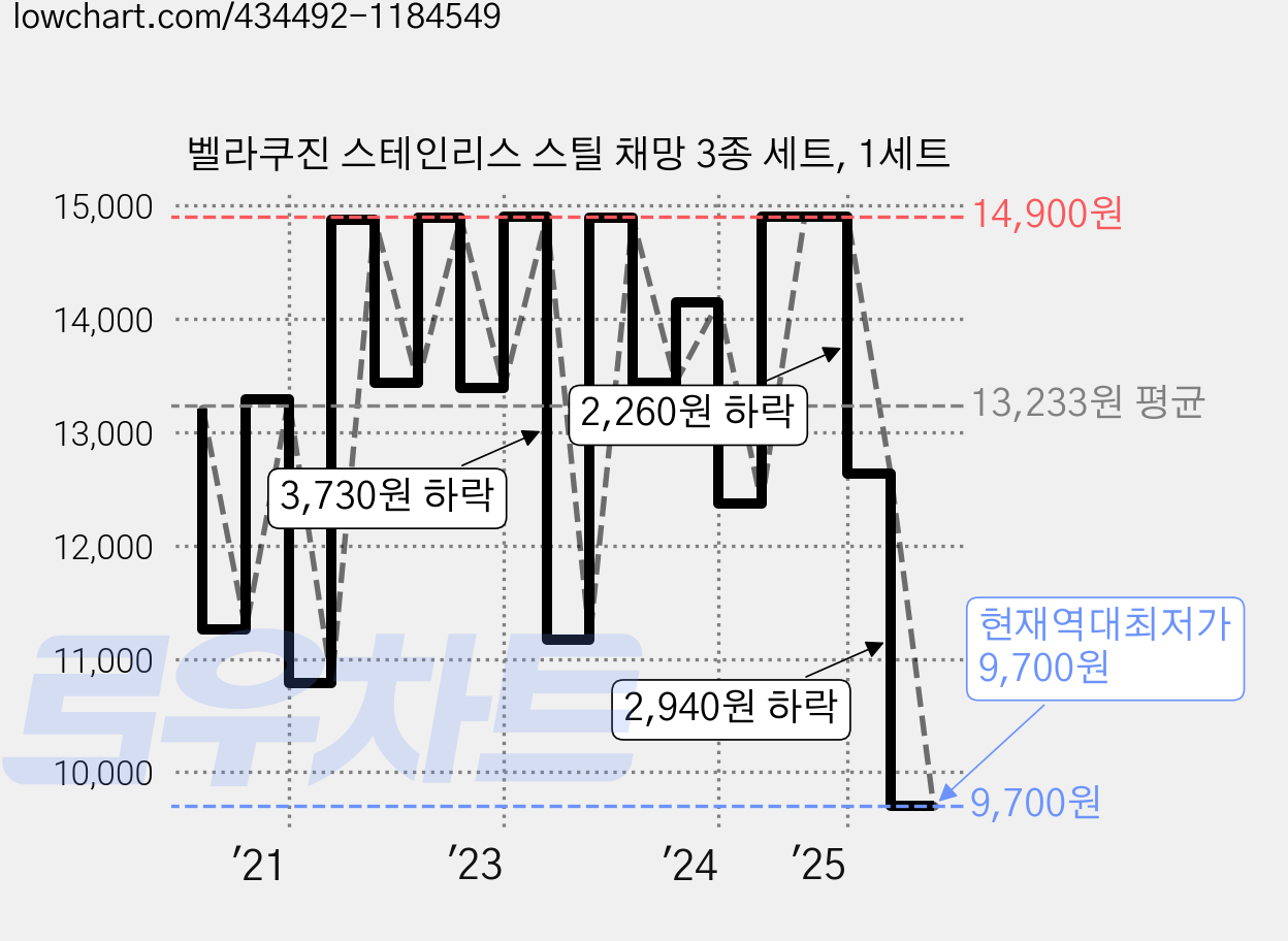 벨라쿠진 스테인리스 스틸 채망 3종 세트, 1세트 가격 변동 차트, 현재가 9,700원, 역대최저가