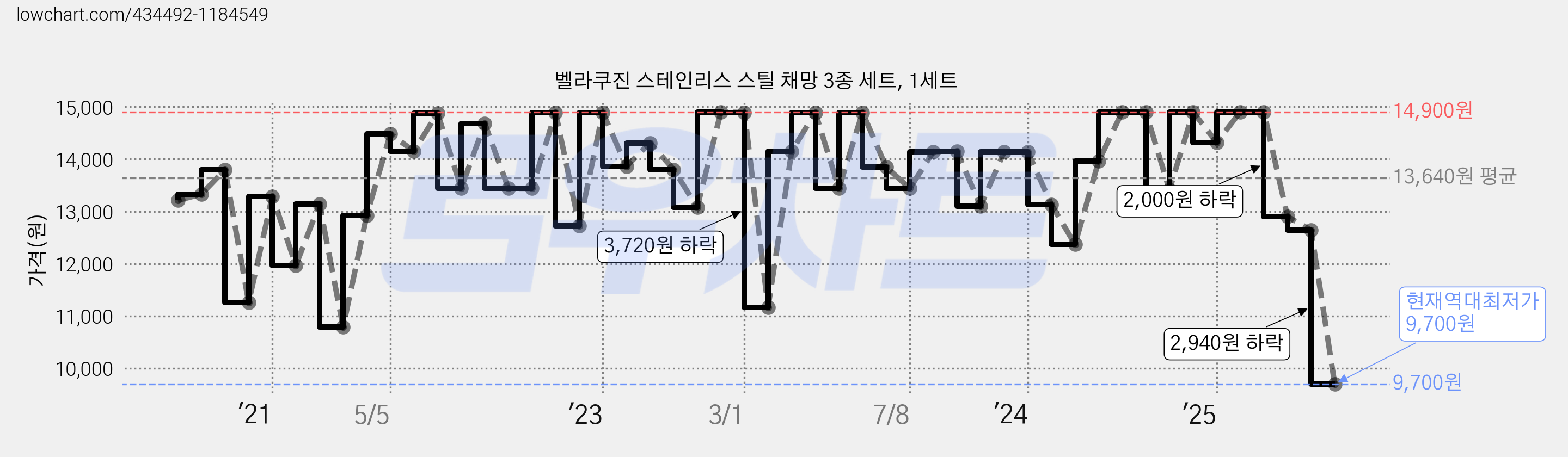 벨라쿠진 스테인리스 스틸 채망 3종 세트, 1세트 가격 변동 차트, 현재가 9,700원, 역대최저가