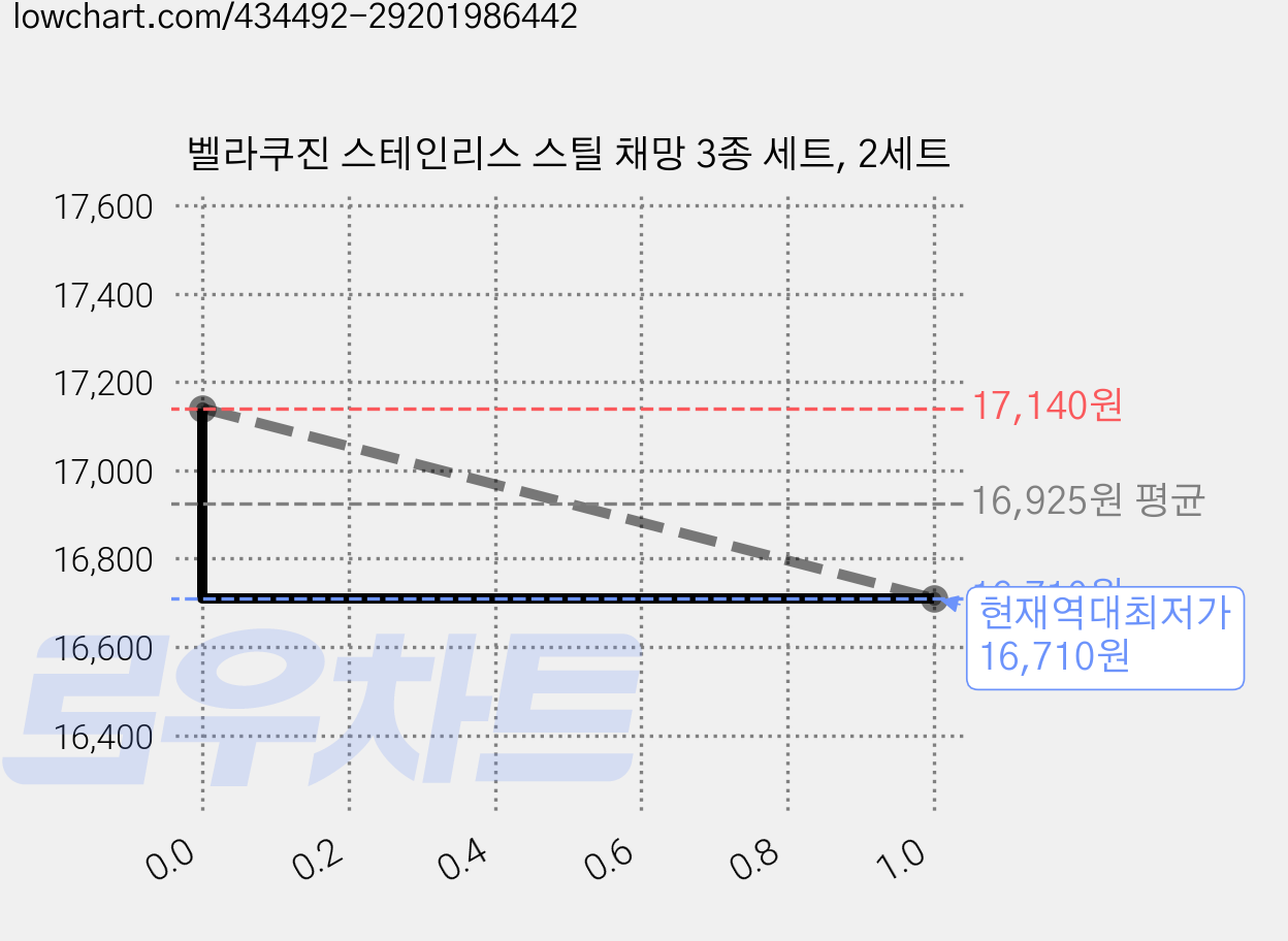 벨라쿠진 스테인리스 스틸 채망 3종 세트, 2세트 가격 변동 차트, 현재가 16,710원, 역대최저가
