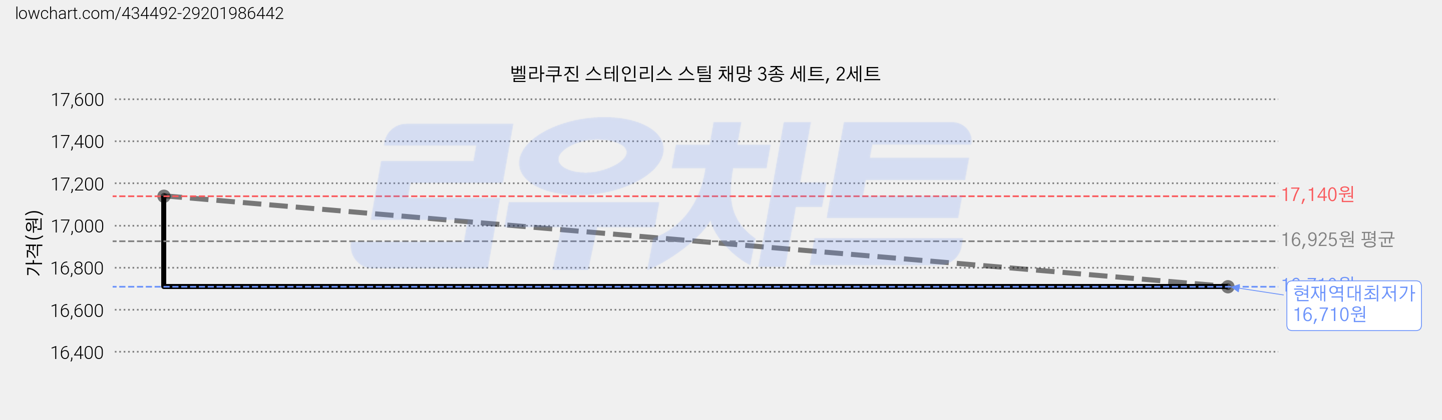 벨라쿠진 스테인리스 스틸 채망 3종 세트, 2세트 가격 변동 차트, 현재가 16,710원, 역대최저가
