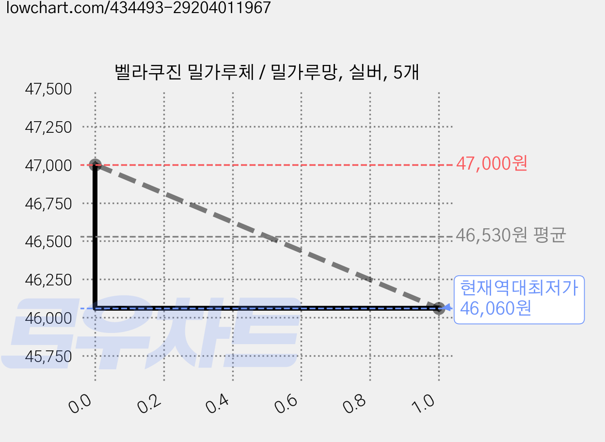 벨라쿠진 밀가루체 / 밀가루망, 실버, 5개 가격 변동 차트, 현재가 46,060원, 역대최저가