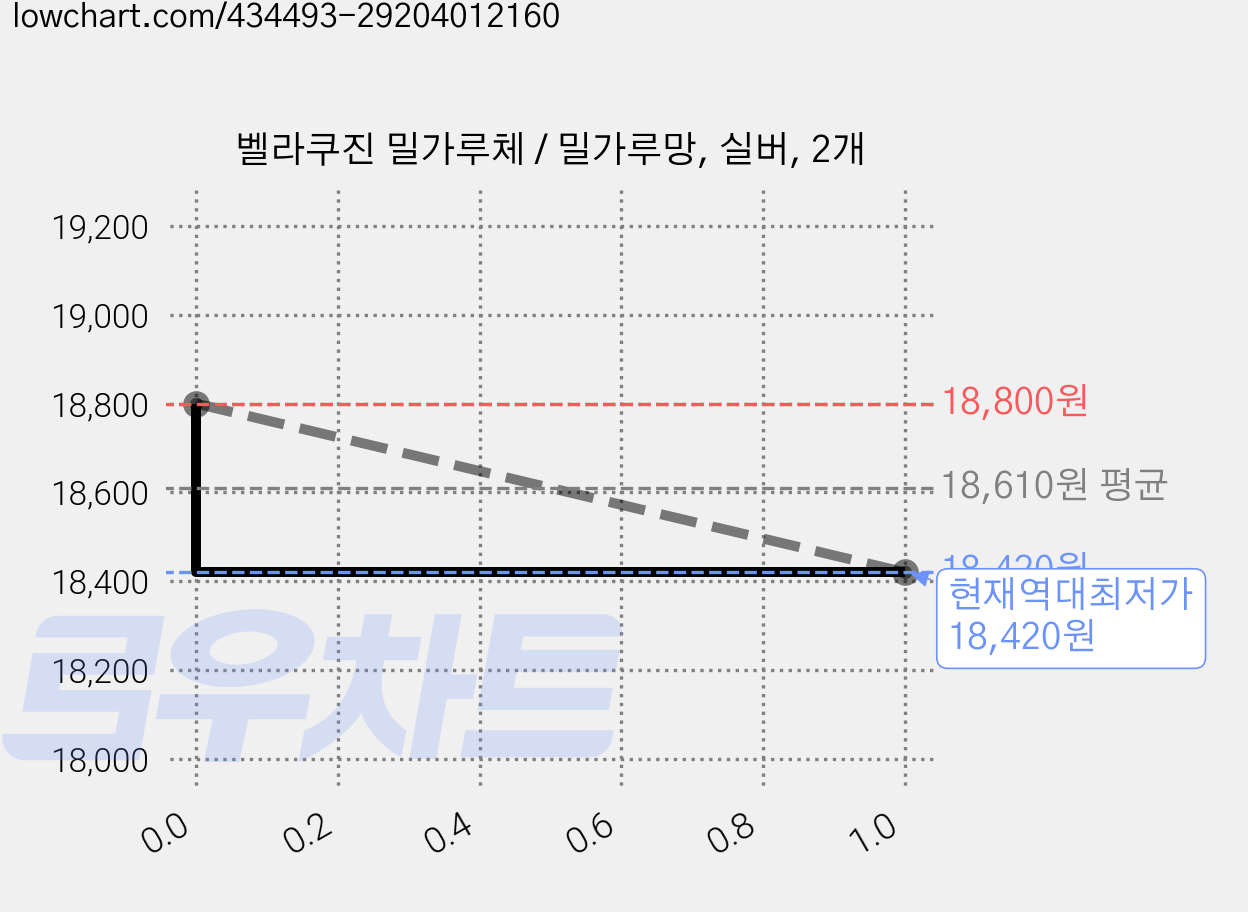 벨라쿠진 밀가루체 / 밀가루망, 실버, 2개 가격 변동 차트, 현재가 18,420원, 역대최저가