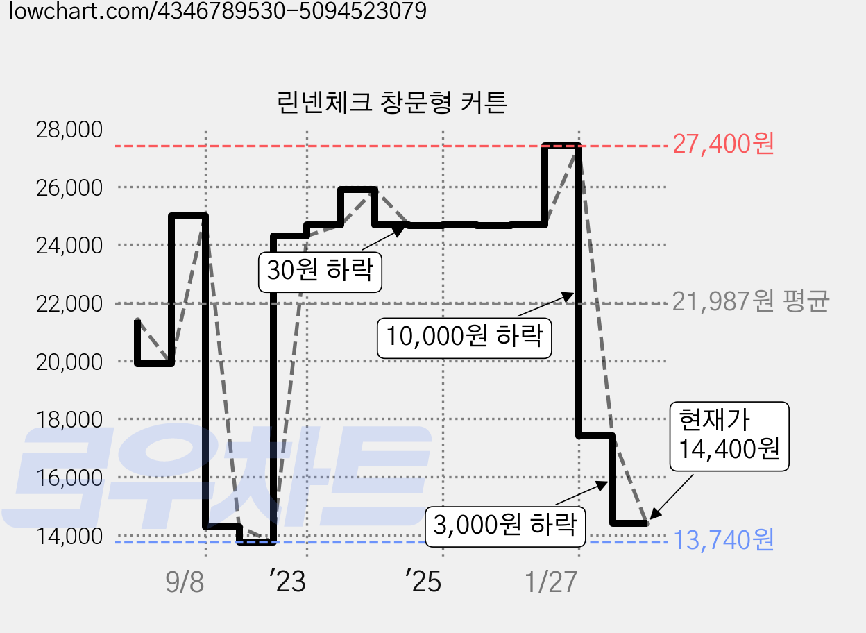 린넨체크 창문형 커튼 가격 변동 차트, 현재가 14,400원, 관측 최저가 13,740원