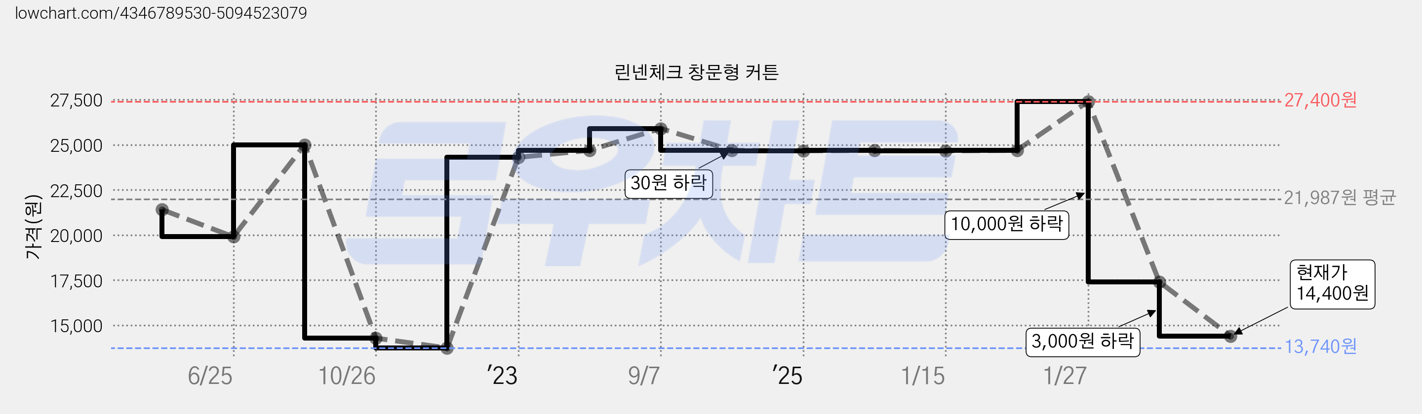 린넨체크 창문형 커튼 가격 변동 차트, 현재가 14,400원, 관측 최저가 13,740원
