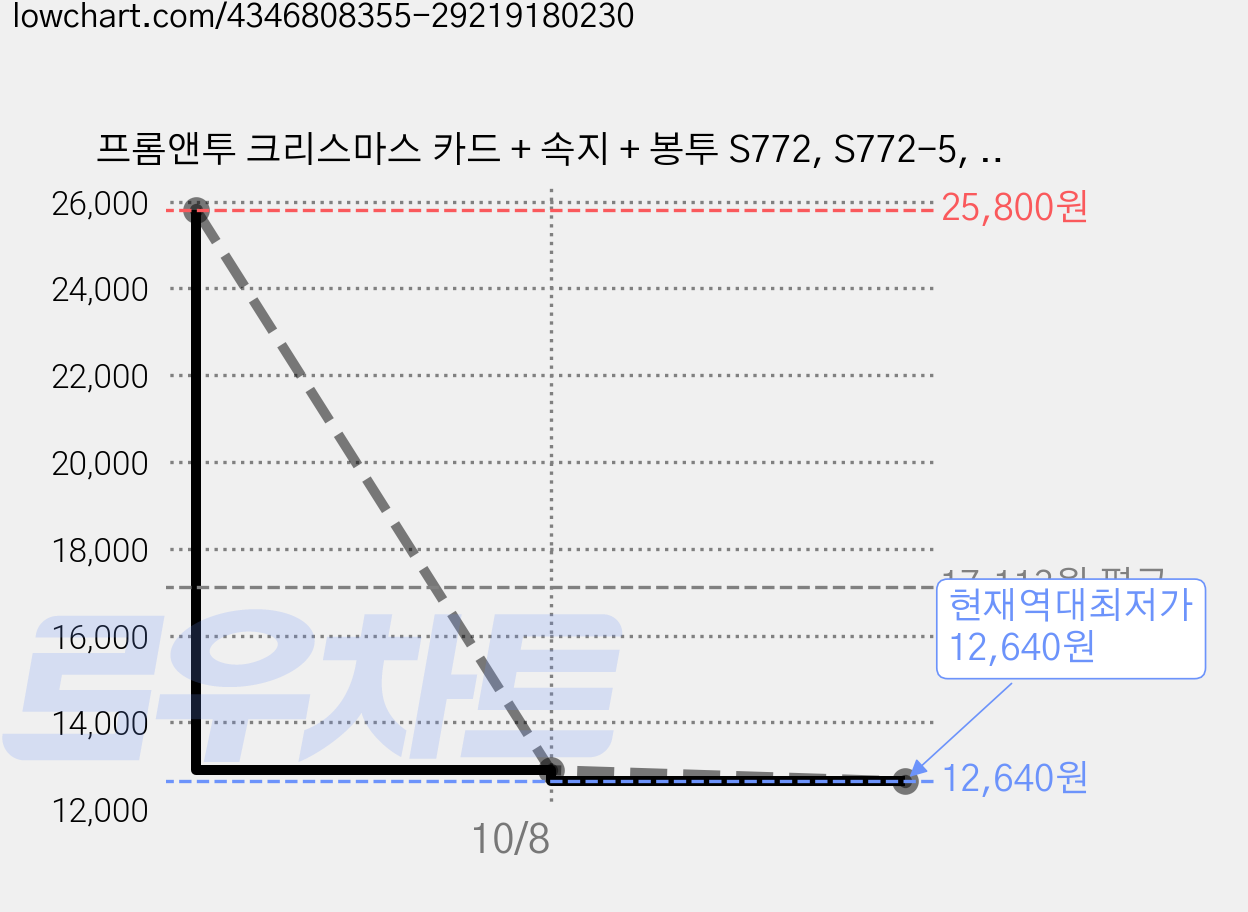프롬앤투 크리스마스 카드 + 속지 + 봉투 S772, S772-5, 12세트 가격 변동 차트, 현재가 12,640원, 역대최저가