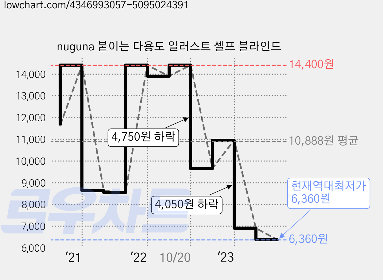 nuguna 붙이는 다용도 일러스트 셀프 블라인드 가격 변동 차트, 현재가 6,360원, 역대최저가