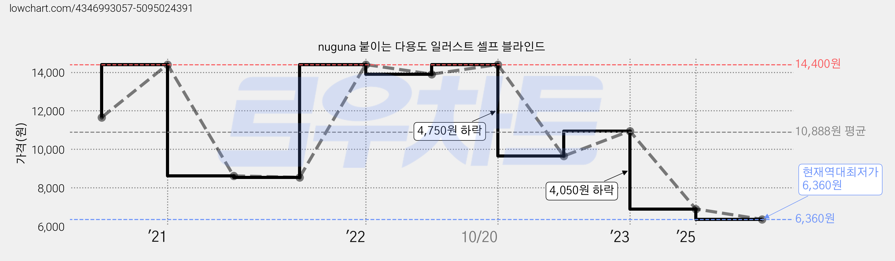 nuguna 붙이는 다용도 일러스트 셀프 블라인드 가격 변동 차트, 현재가 6,360원, 역대최저가