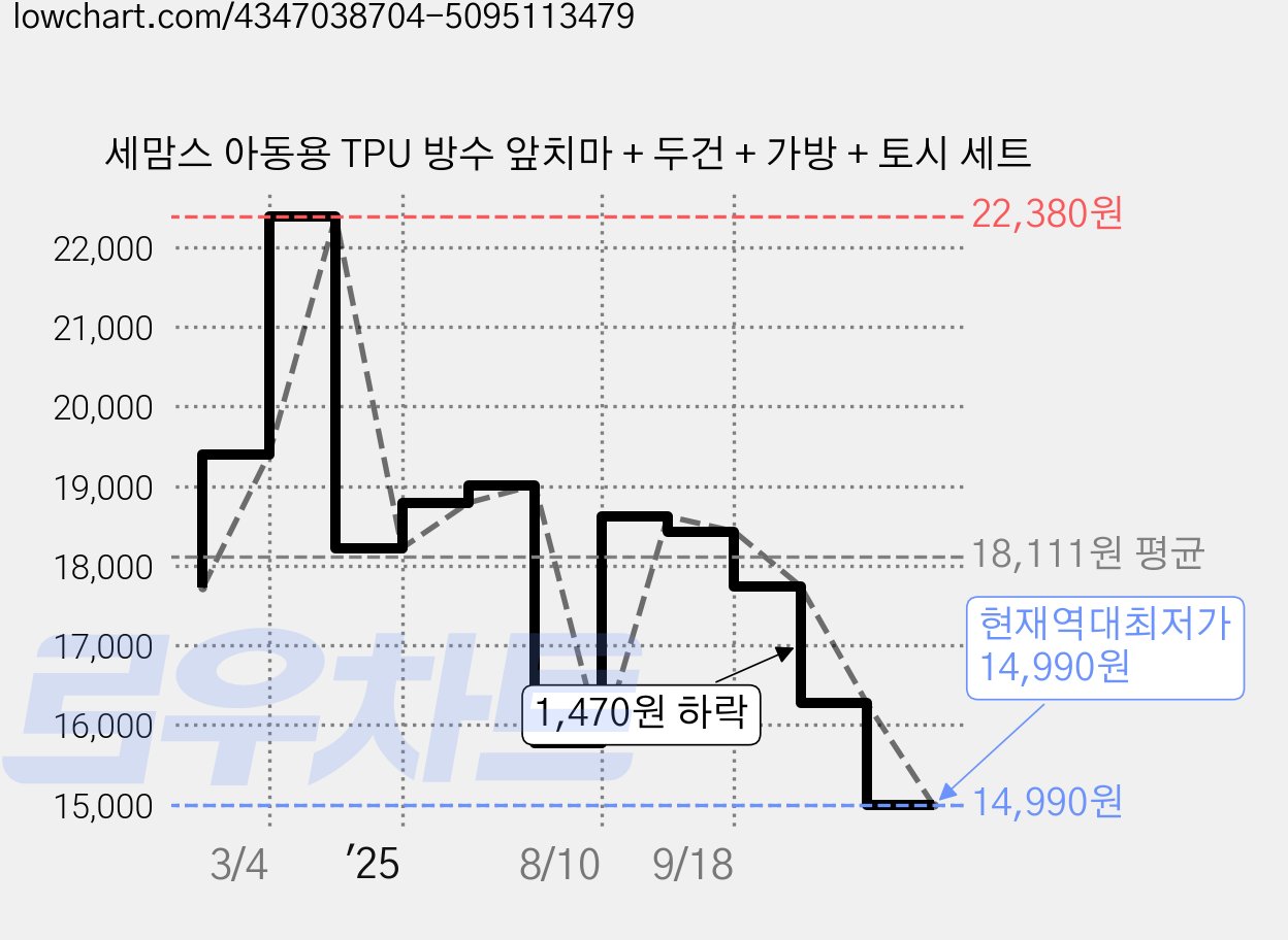 세맘스 아동용 TPU 방수 앞치마 + 두건 + 가방 + 토시 세트 가격 변동 차트, 현재가 14,990원, 역대최저가
