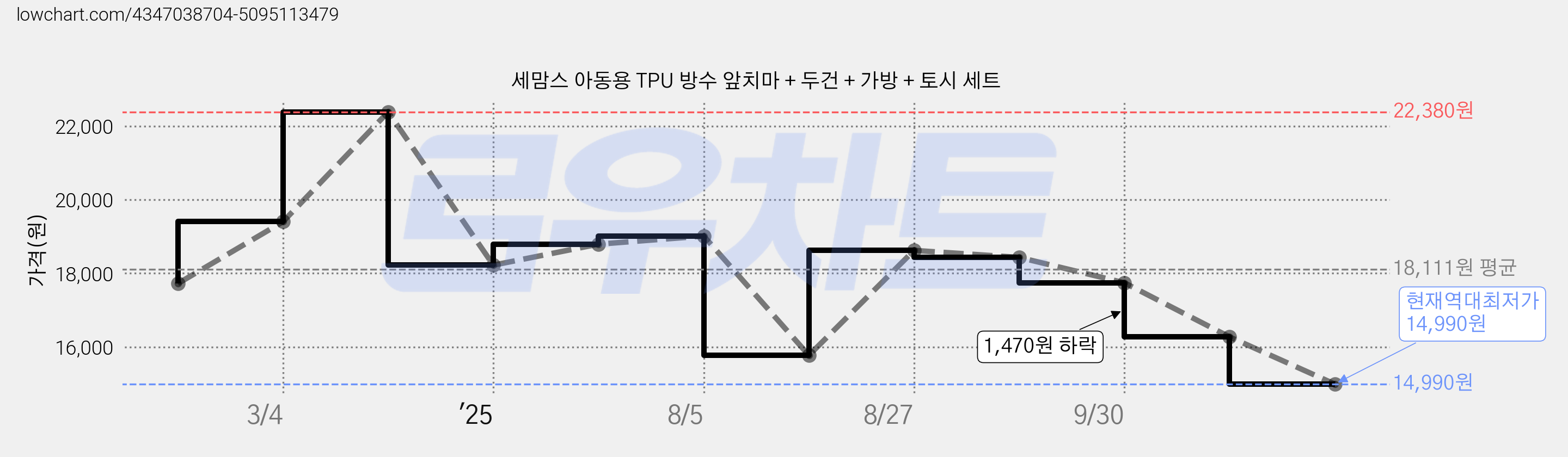 세맘스 아동용 TPU 방수 앞치마 + 두건 + 가방 + 토시 세트 가격 변동 차트, 현재가 14,990원, 역대최저가