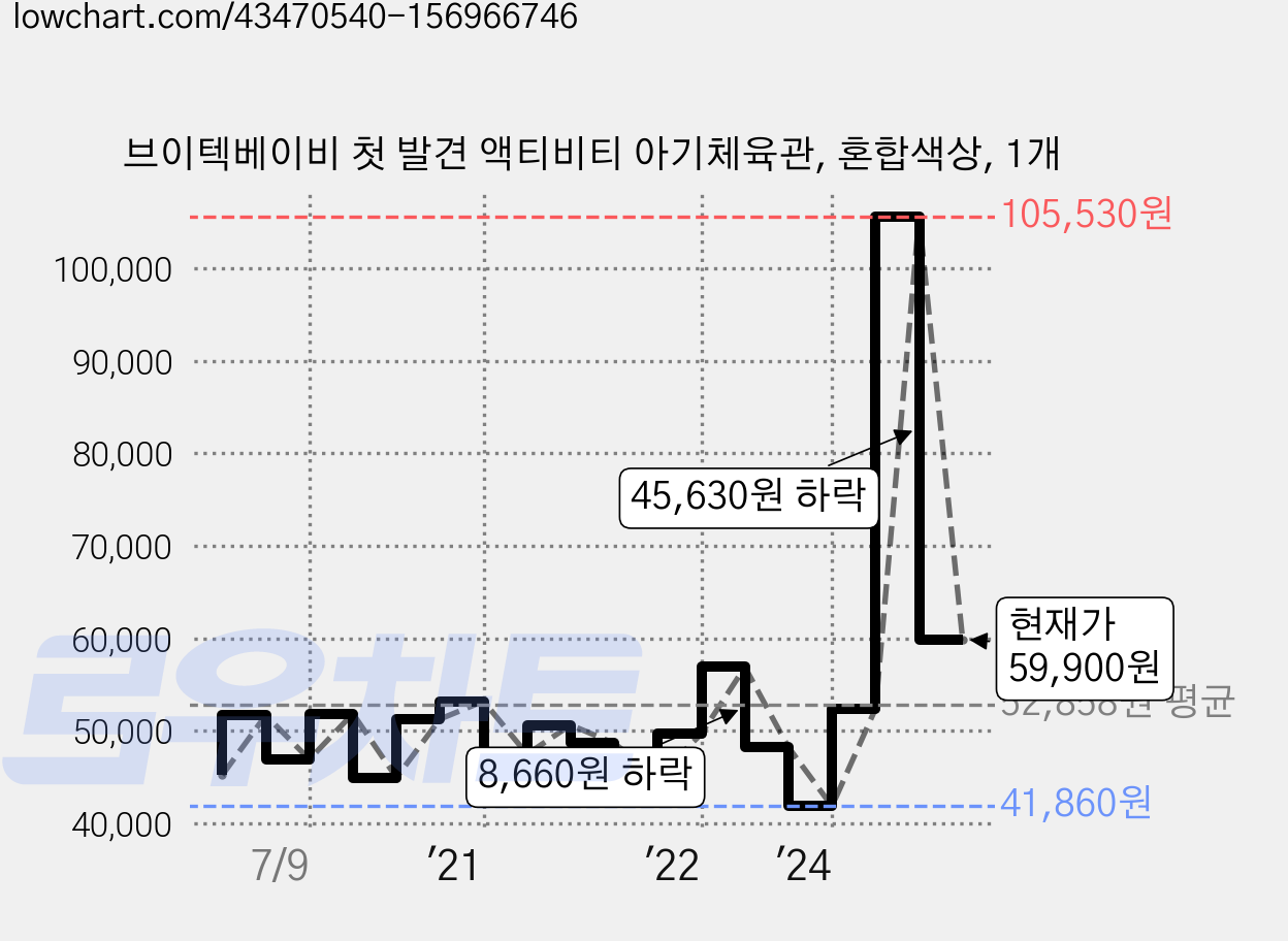 브이텍베이비 첫 발견 액티비티 아기체육관, 혼합색상, 1개 가격 변동 차트, 현재가 59,900원, 관측 최저가 39,000원