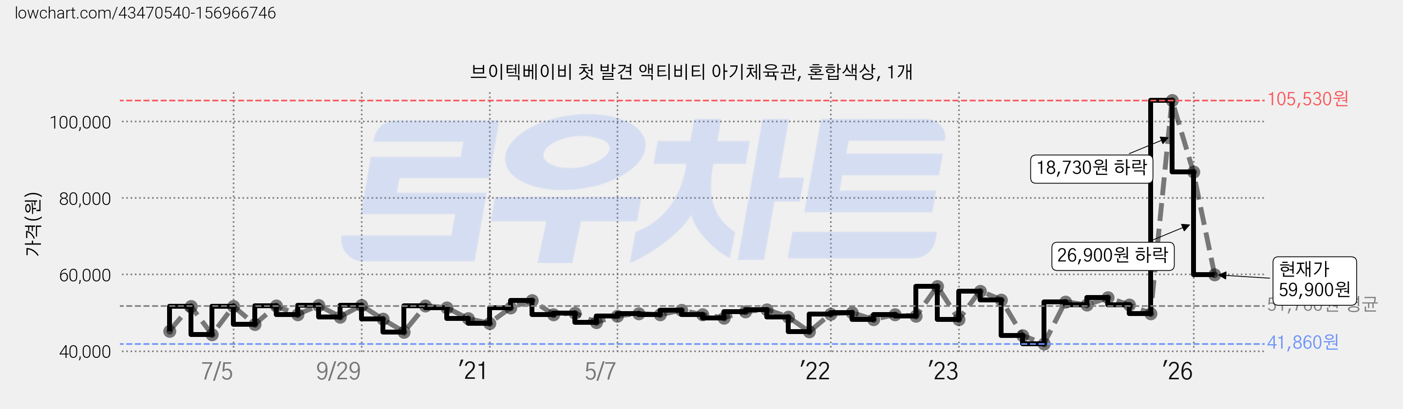 브이텍베이비 첫 발견 액티비티 아기체육관, 혼합색상, 1개 가격 변동 차트, 현재가 59,900원, 관측 최저가 39,000원