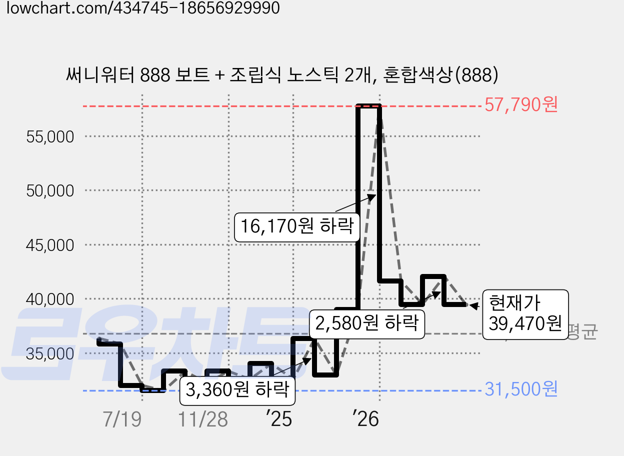 써니워터 888 보트 + 조립식 노스틱 2개, 혼합색상(888) 가격 변동 차트, 현재가 39,470원, 관측 최저가 31,500원