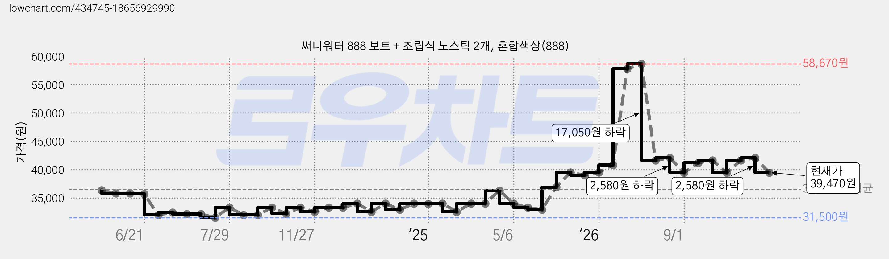 써니워터 888 보트 + 조립식 노스틱 2개, 혼합색상(888) 가격 변동 차트, 현재가 39,470원, 관측 최저가 31,500원