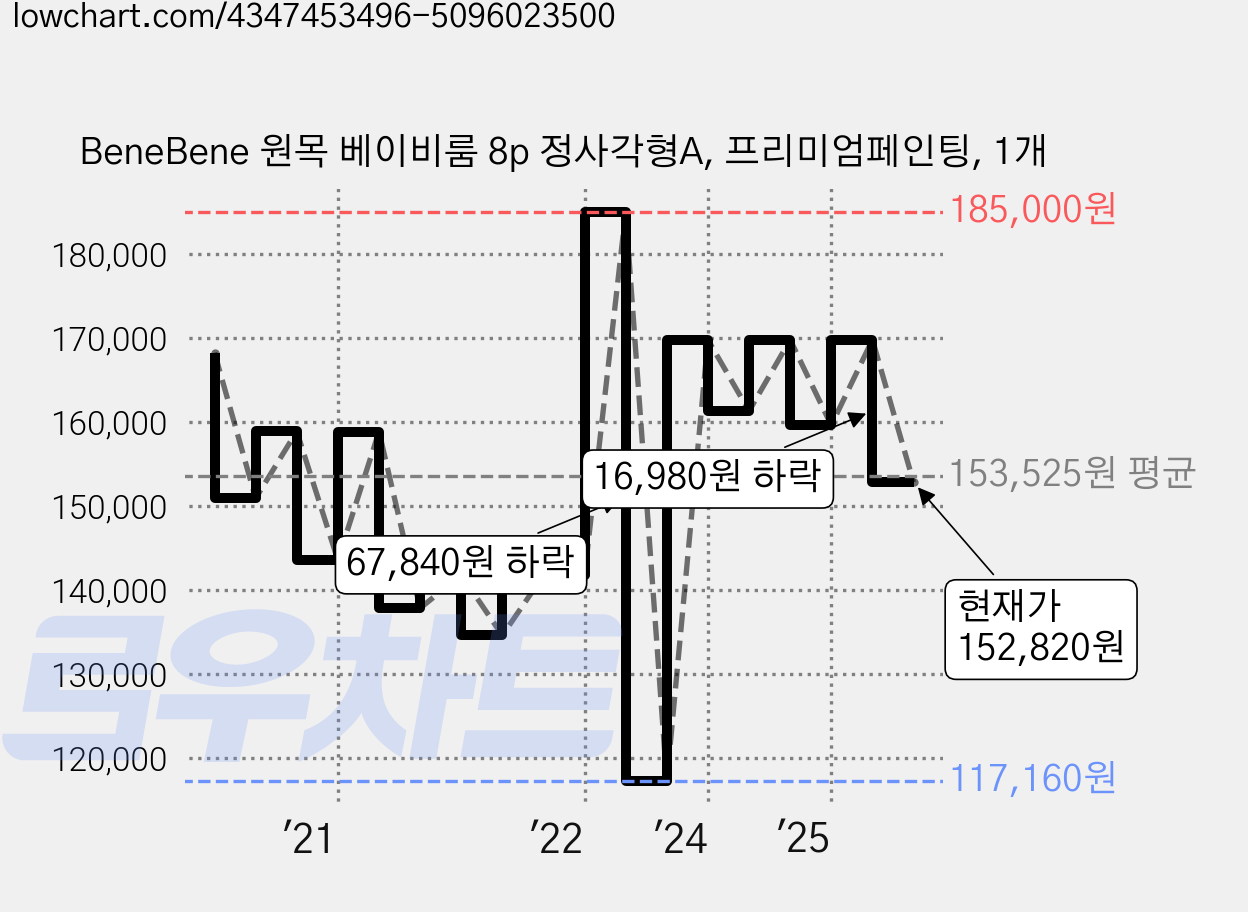 BeneBene 원목 베이비룸 8p 정사각형A, 프리미엄페인팅, 1개 가격 변동 차트, 현재가 152,820원, 관측 최저가 117,160원
