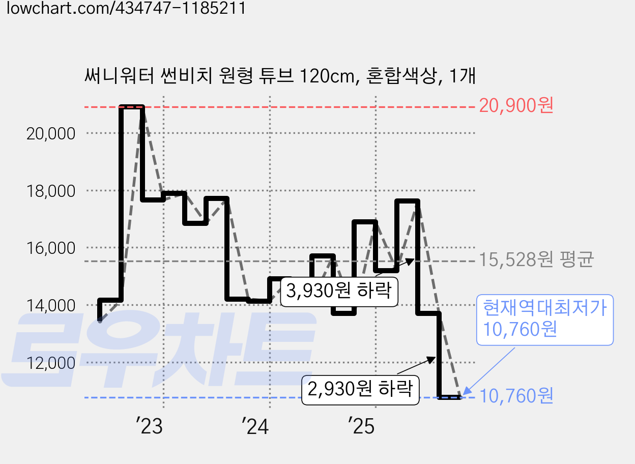 써니워터 썬비치 원형 튜브 120cm, 혼합색상, 1개 가격 변동 차트, 현재가 10,760원, 역대최저가