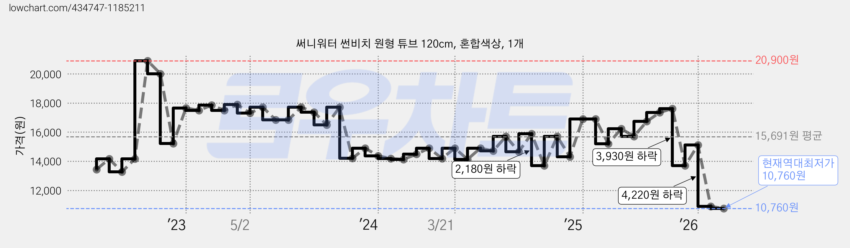 써니워터 썬비치 원형 튜브 120cm, 혼합색상, 1개 가격 변동 차트, 현재가 10,760원, 역대최저가