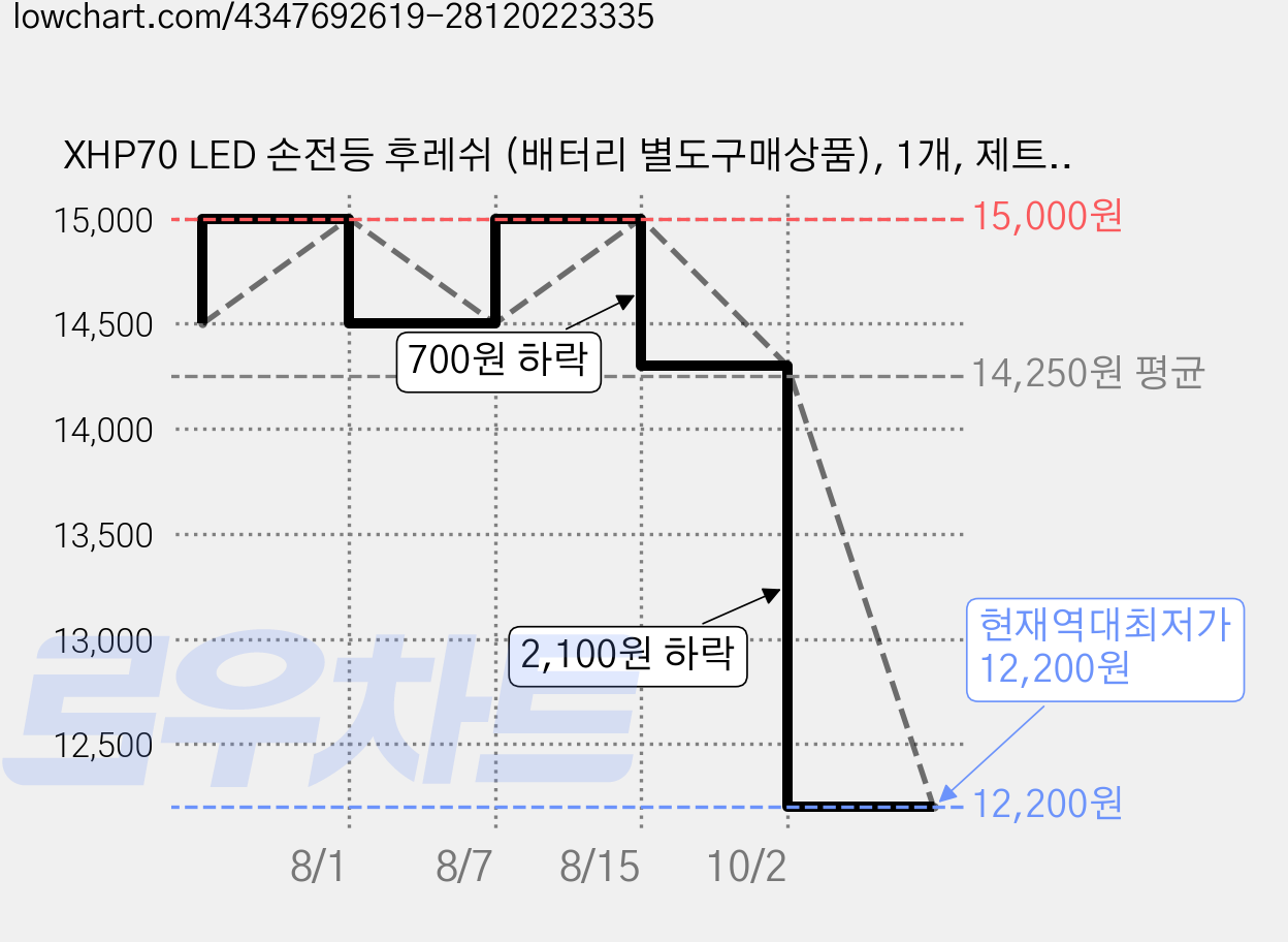 XHP70 LED 손전등 후레쉬 (배터리 별도구매상품), 1개, 제트블랙 가격 변동 차트, 현재가 12,200원, 역대최저가