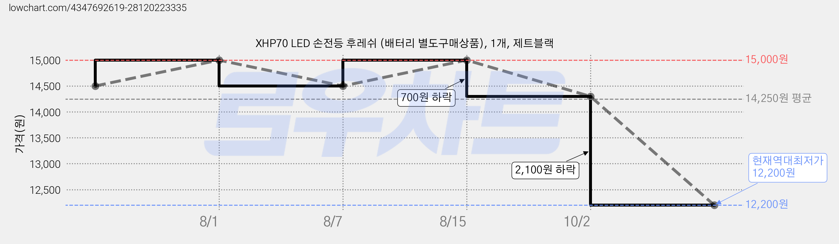 XHP70 LED 손전등 후레쉬 (배터리 별도구매상품), 1개, 제트블랙 가격 변동 차트, 현재가 12,200원, 역대최저가
