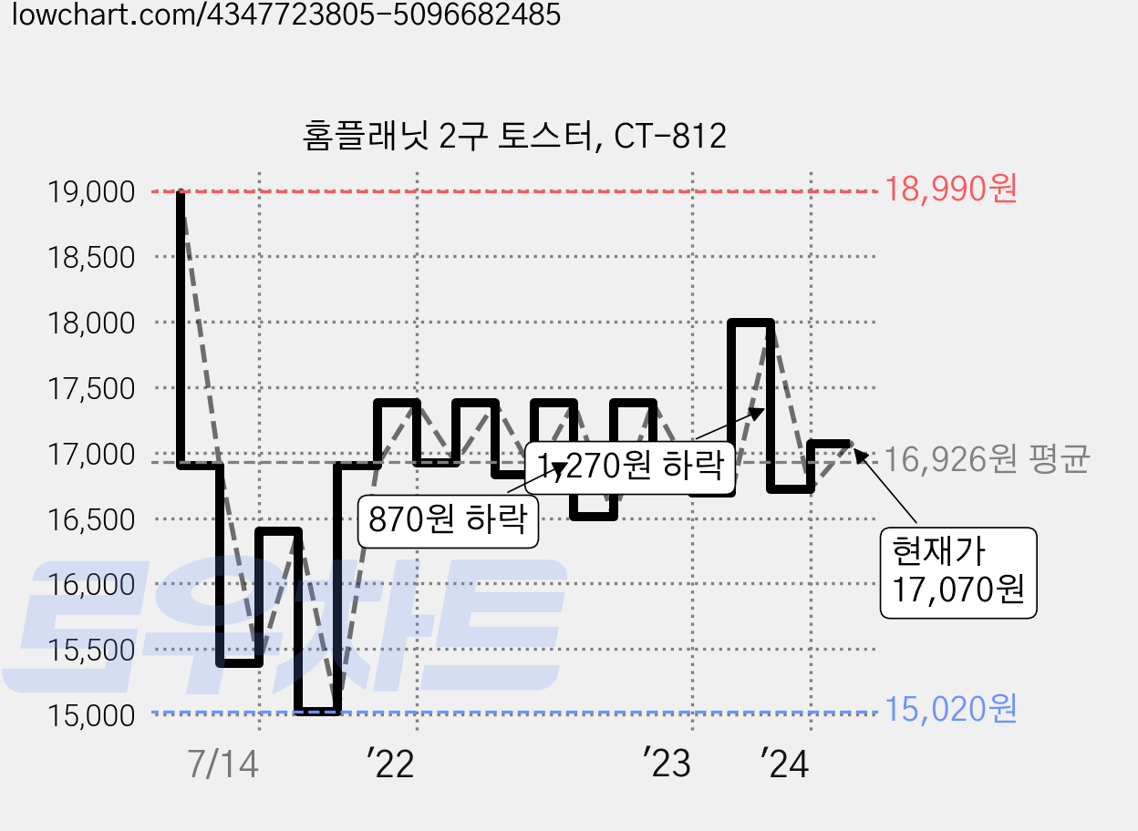 홈플래닛 2구 토스터, CT-812 가격 변동 차트, 현재가 17,070원, 관측 최저가 15,020원