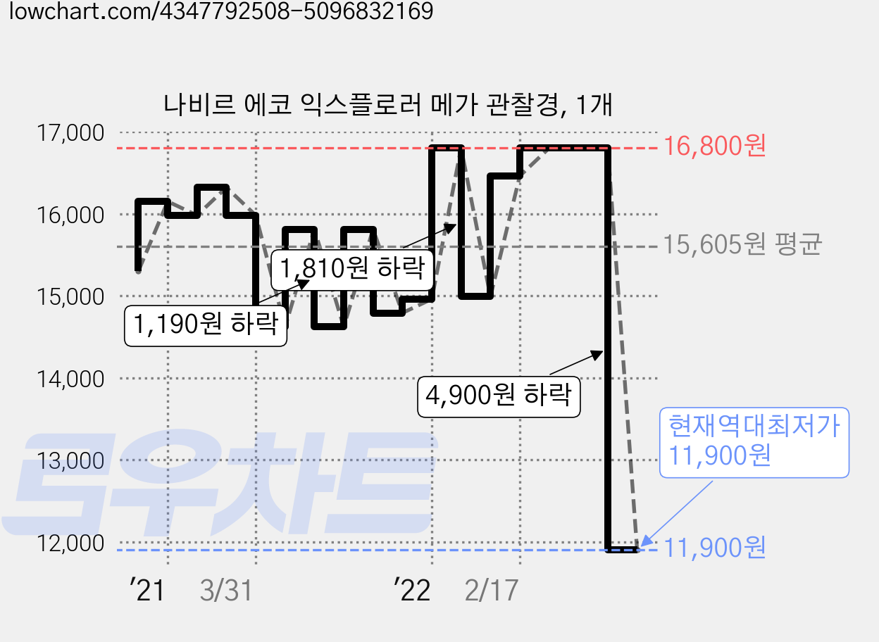 나비르 에코 익스플로러 메가 관찰경, 1개 가격 변동 차트, 현재가 11,900원, 역대최저가