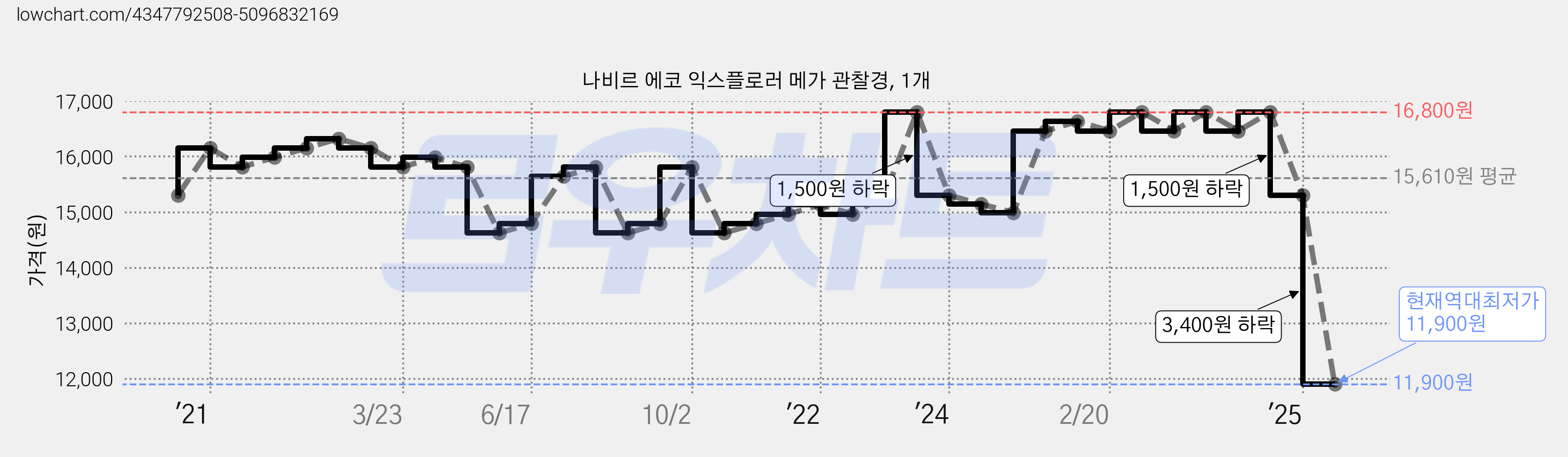 나비르 에코 익스플로러 메가 관찰경, 1개 가격 변동 차트, 현재가 11,900원, 역대최저가