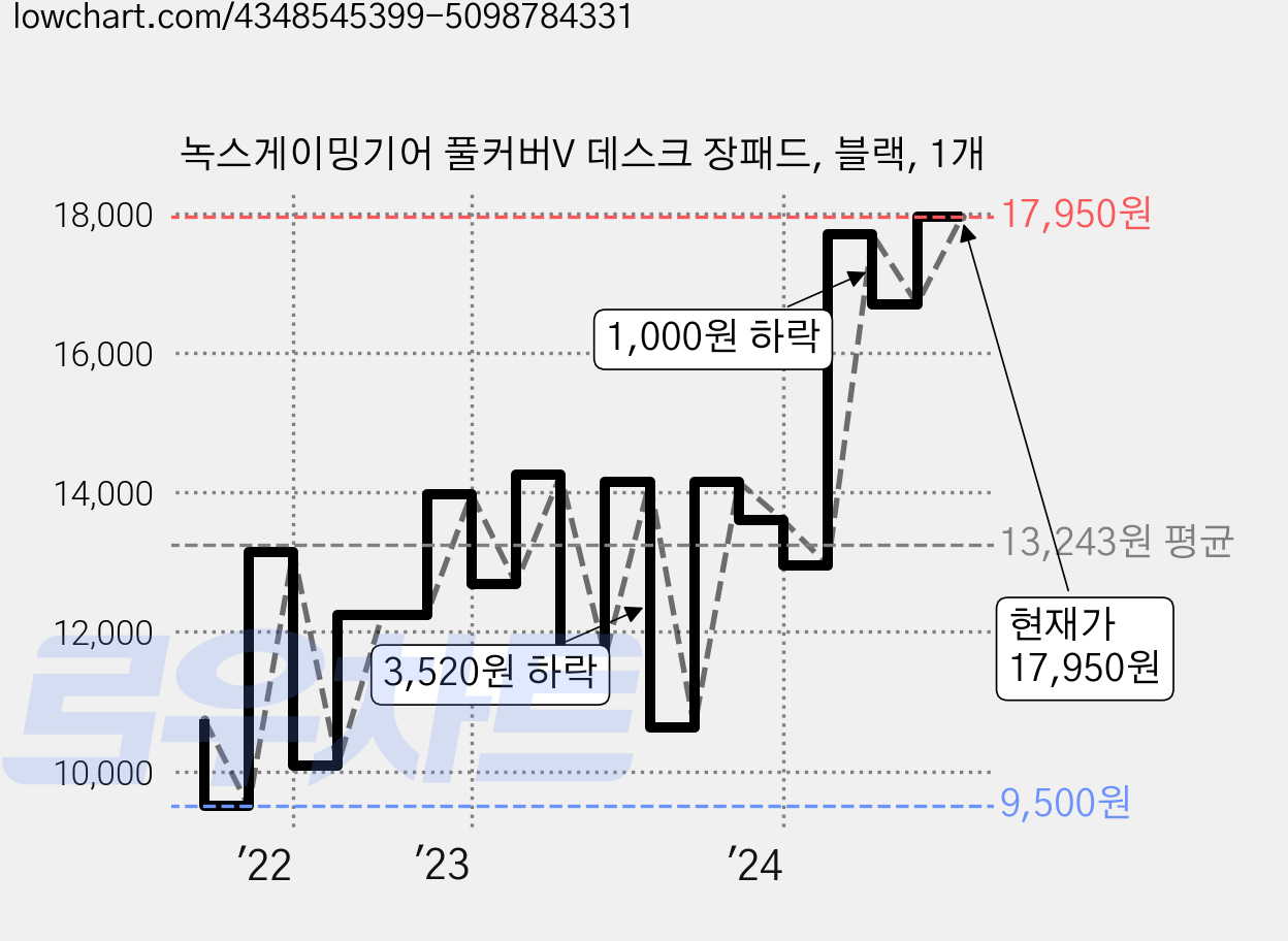 녹스게이밍기어 풀커버V 데스크 장패드, 블랙, 1개 가격 변동 차트, 현재가 17,950원, 관측 최저가 9,500원