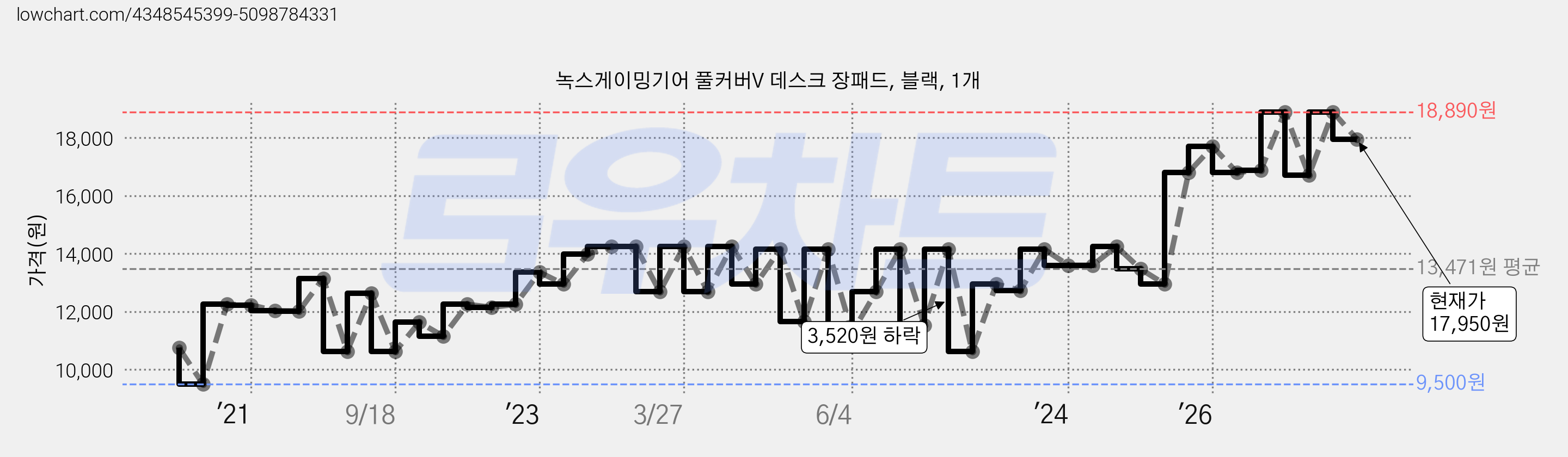 녹스게이밍기어 풀커버V 데스크 장패드, 블랙, 1개 가격 변동 차트, 현재가 17,950원, 관측 최저가 9,500원