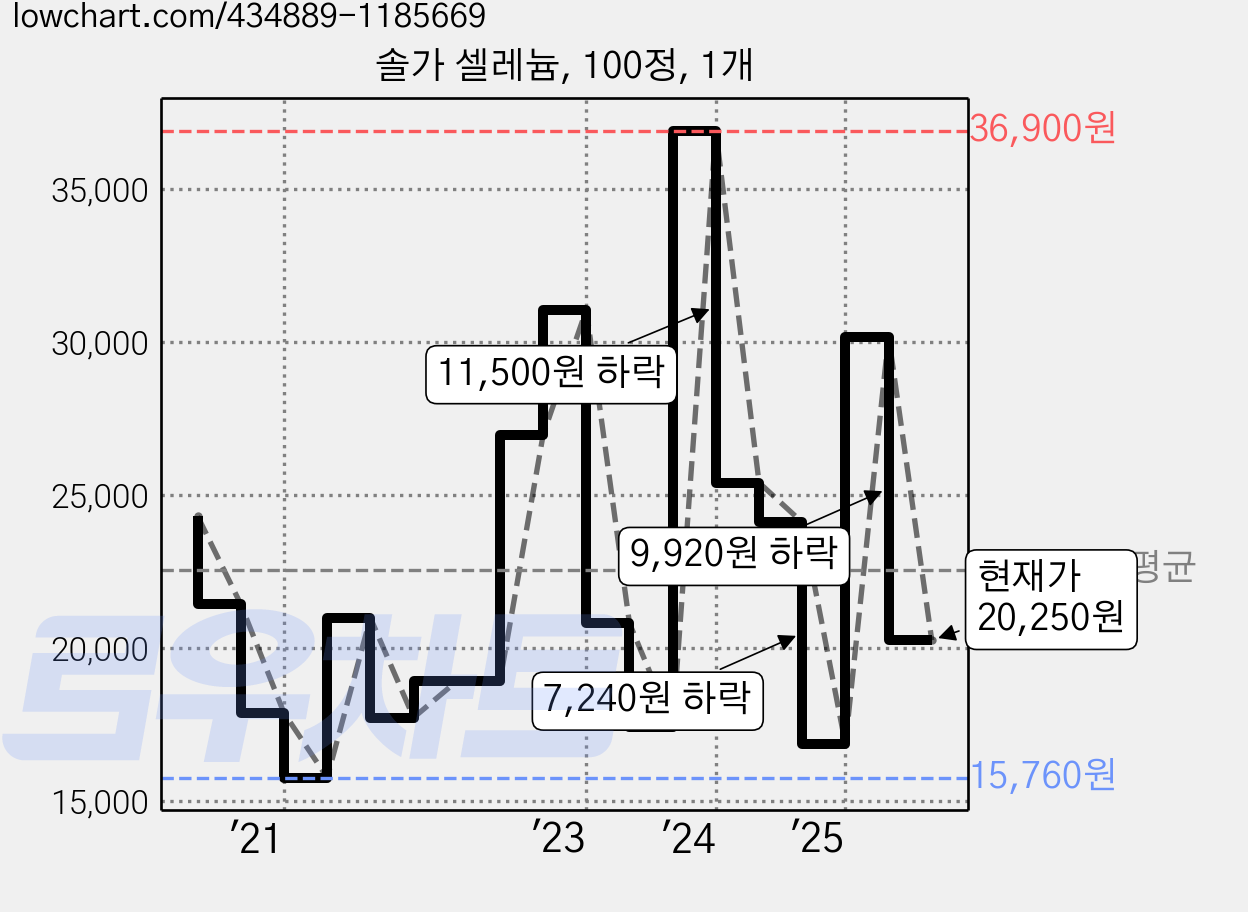 솔가 셀레늄, 100정, 1개 가격 변동 차트, 현재가 20,250원, 관측 최저가 15,760원