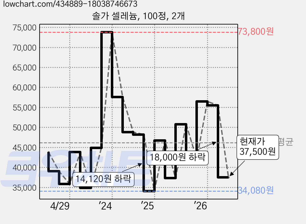 솔가 셀레늄, 100정, 2개 가격 변동 차트, 현재가 37,500원, 관측 최저가 33,720원