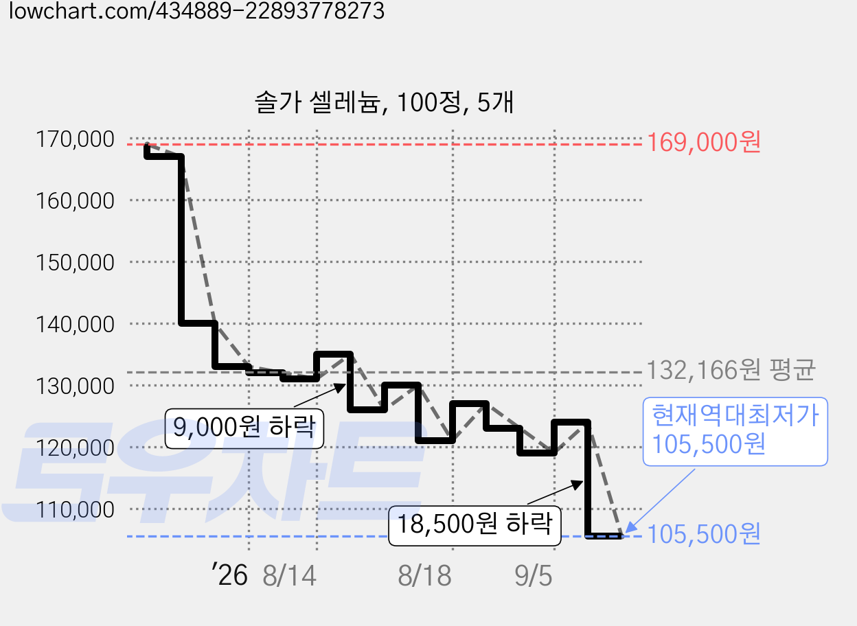 솔가 셀레늄, 100정, 5개 가격 변동 차트, 현재가 105,500원, 역대최저가