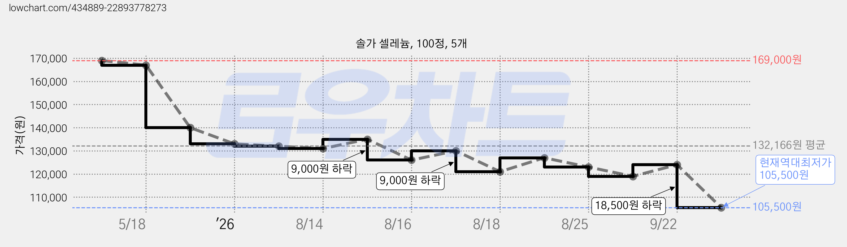 솔가 셀레늄, 100정, 5개 가격 변동 차트, 현재가 105,500원, 역대최저가