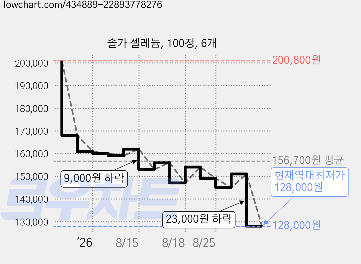 솔가 셀레늄, 100정, 6개 가격 변동 차트, 현재가 128,000원, 역대최저가