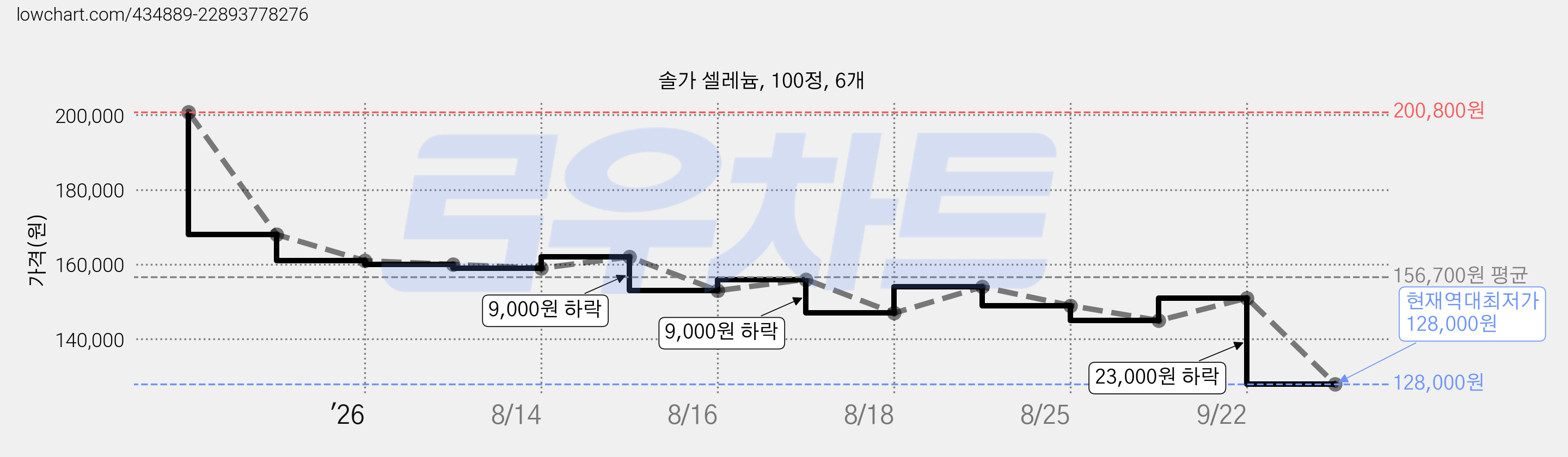 솔가 셀레늄, 100정, 6개 가격 변동 차트, 현재가 128,000원, 역대최저가