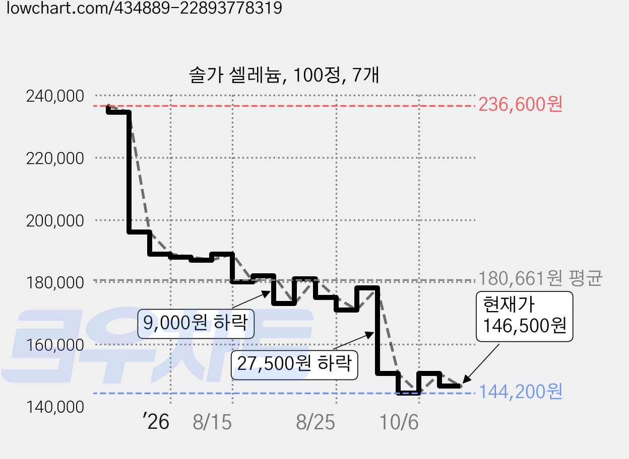 솔가 셀레늄, 100정, 7개 가격 변동 차트, 현재가 146,500원, 관측 최저가 144,200원