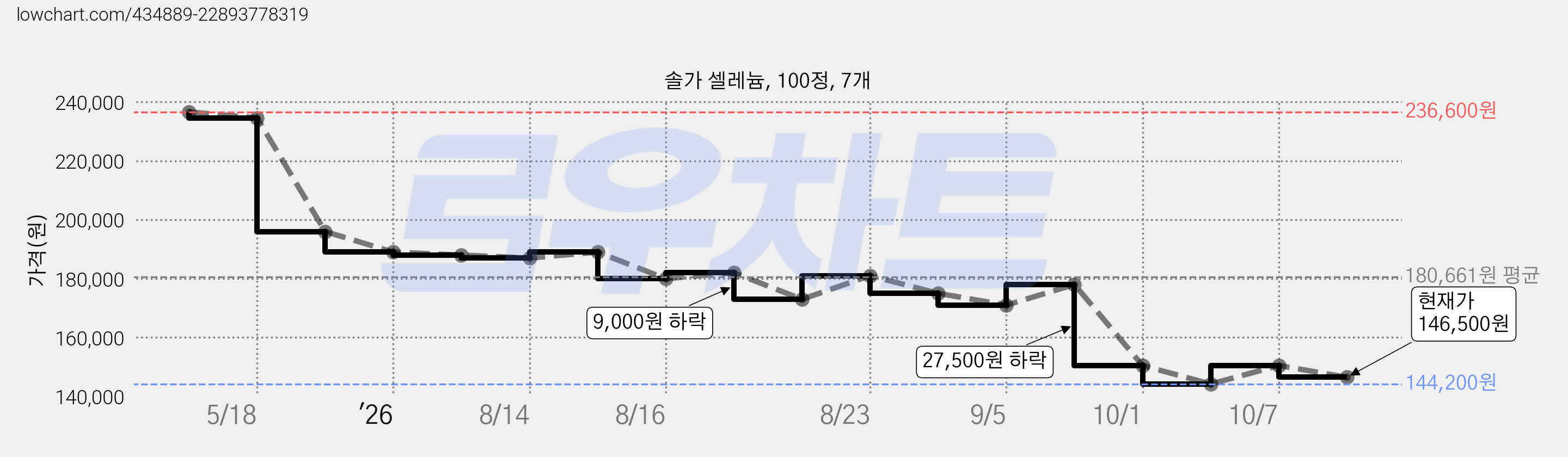 솔가 셀레늄, 100정, 7개 가격 변동 차트, 현재가 146,500원, 관측 최저가 144,200원