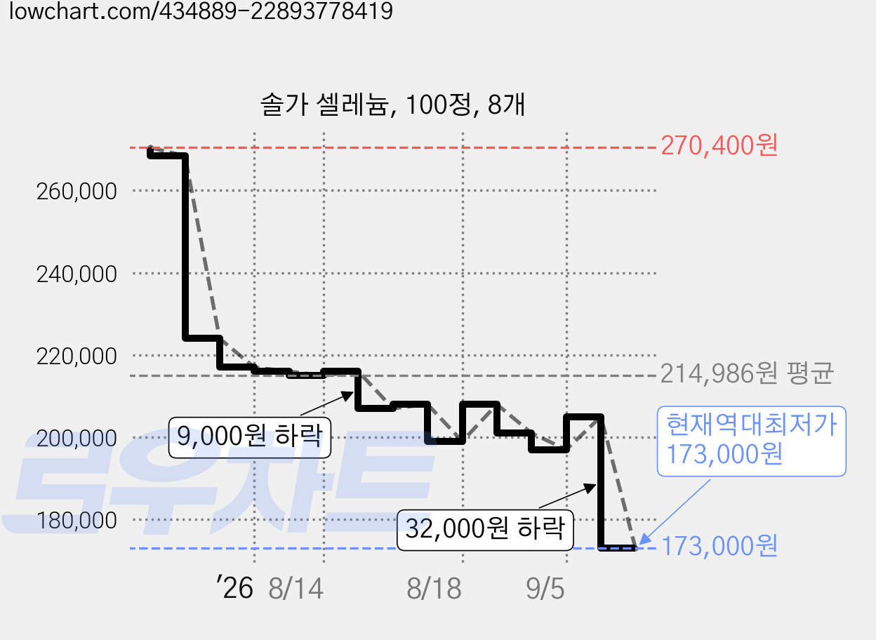 솔가 셀레늄, 100정, 8개 가격 변동 차트, 현재가 173,000원, 역대최저가