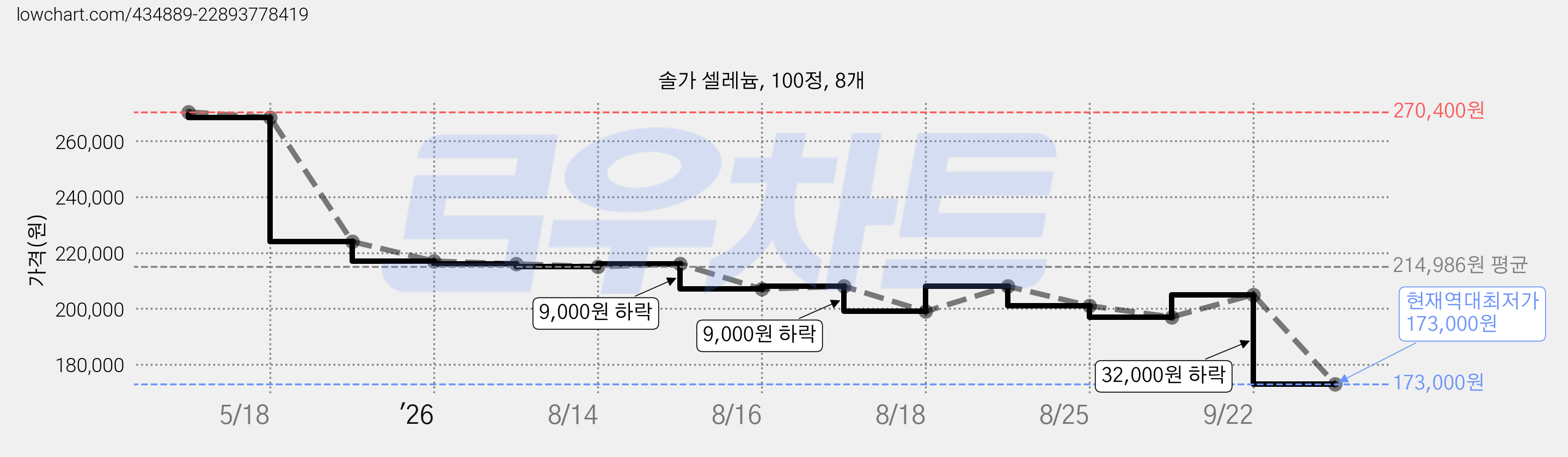 솔가 셀레늄, 100정, 8개 가격 변동 차트, 현재가 173,000원, 역대최저가